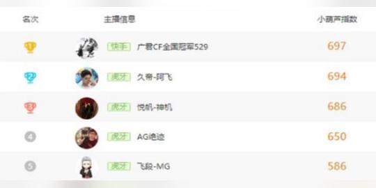 穿越火线主播大排名,阿飞仅排第二名,快手广君排名第一无人能敌