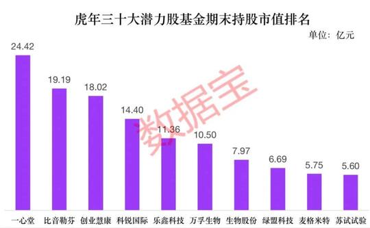 虎年潜力三十只股亮相，五大维度筛选，三年净利增速均值近40%，基金抱团重仓10股