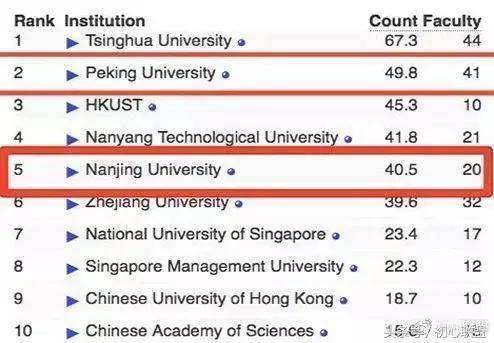 清华北大位列亚洲大学排名前二
