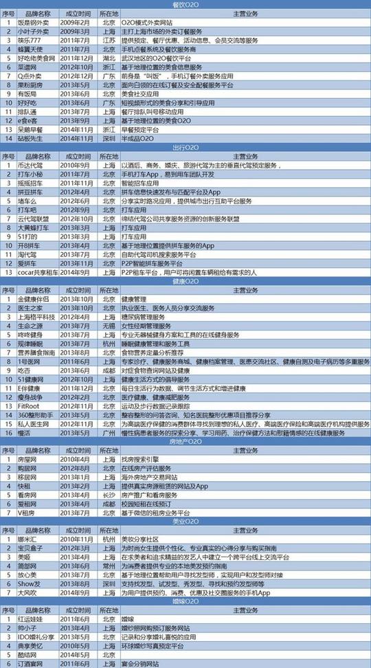 2015年死了这么多o2o创业公司，这是他们倒下的原因!