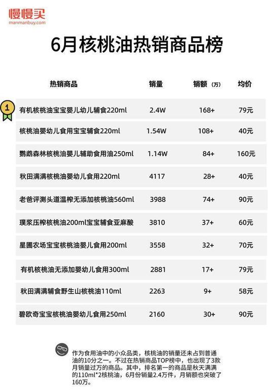 电商数据分析:核桃油月销上百万，幼儿辅食占领母婴用品销售市场