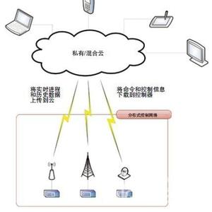 云计算主要应用