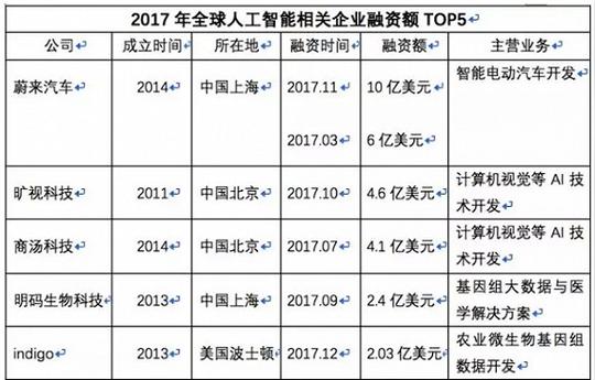 人工智能,共享经济,新零售……2017那些创业风口现在怎么样了?