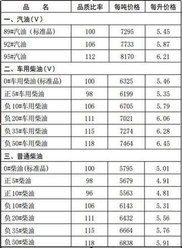 保定市现在油价多少