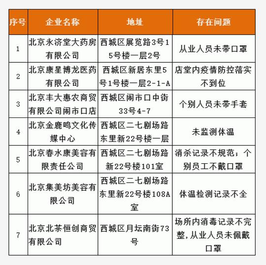 西城:7家公司未按要求履行疫情防控主体责任被通报