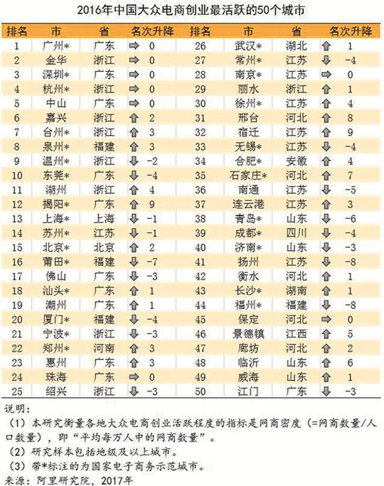 "2016年十大淘宝村集群","2016跨境电商创业最活跃的25个县"榜单的