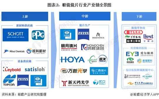 图表2:眼镜镜片行业产业链全景图