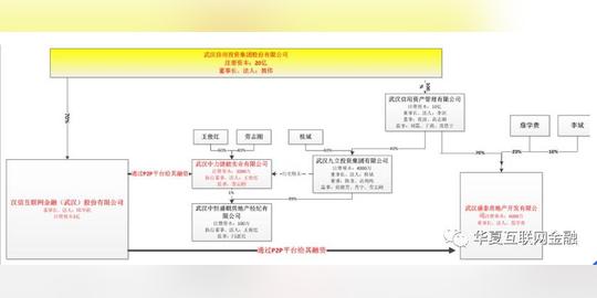 国资系p2p汉金所涉嫌自保自融,投资者资金左手倒右手