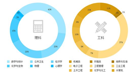 表1:2014年度天道理科和工科各专业录取方向百分比