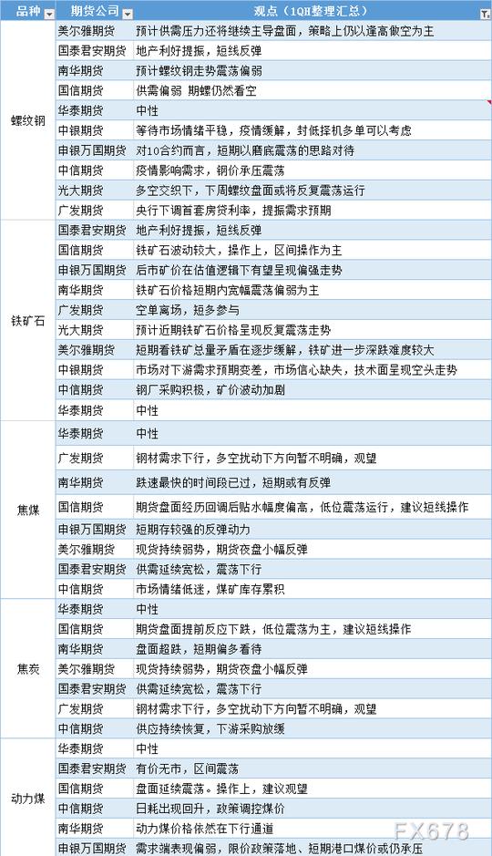 期货公司观点汇总一张图:5月16日黑色系(螺纹钢、焦煤、焦炭、铁矿石、动力煤等)