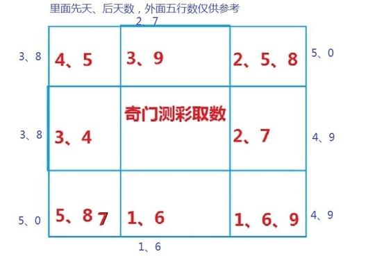 奇门遁甲预测彩票号码