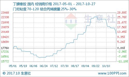 生意社:本周丁腈橡胶价格继续下滑(10.23-10.27)_搜狐
