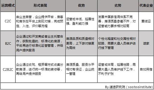速途研究院:2018年中国在线短租行业研究报告