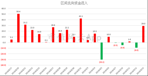 近二十个交易日港股通北向资金流入