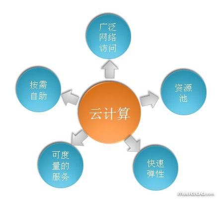 云计算的特点是什么云计算的六大特征