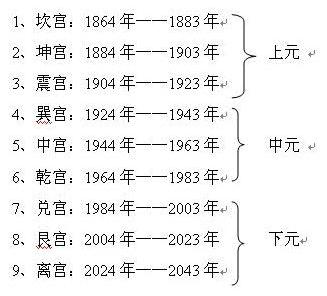 地球的三元九运是