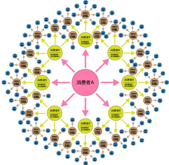 要创业须紧随风向标,解读分享经济+线上线下互通模式