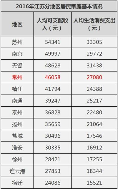 想哭!常州平均工资居然这么高!我是不是上的假班啊