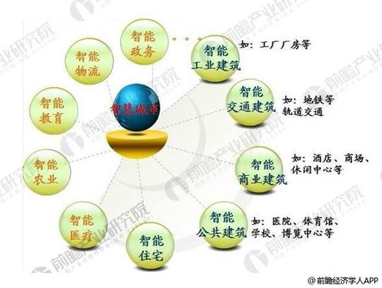 智能建筑行业发展前景广阔未来三大市场空间看好