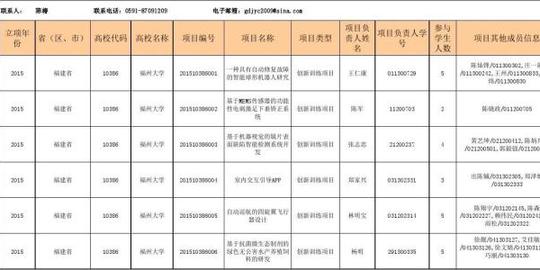 2015年福建省推荐国家级大学生创新创业训练计划项目名单