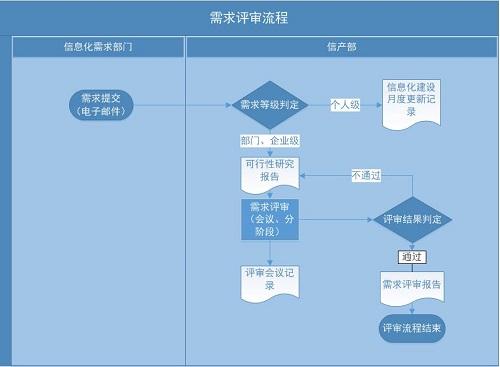 需求评审流程图