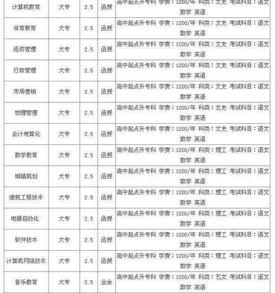 商丘师范学院成人教育函授报名所需资料:1,专升本考生需持专科毕业证
