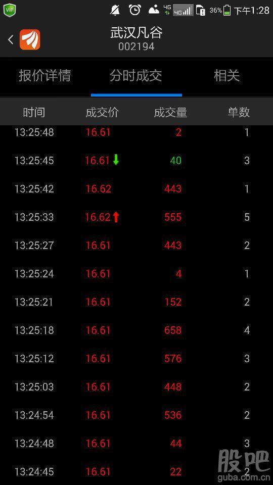看这成交单数,都是1单2单的,主力左手倒右手,根本没散户参与.