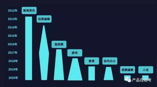 产品多元化的3种类型:趣头条,赤子城和字节跳动