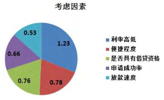 图3大学生借贷时考虑的因素