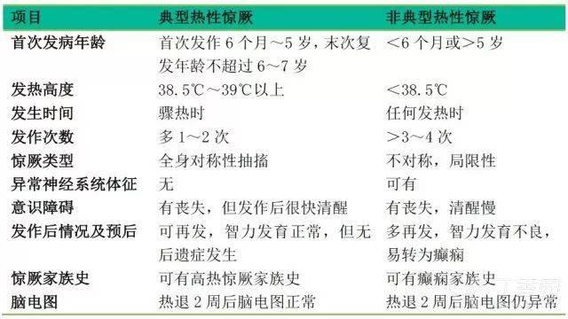 宝宝高热惊厥有哪些症状