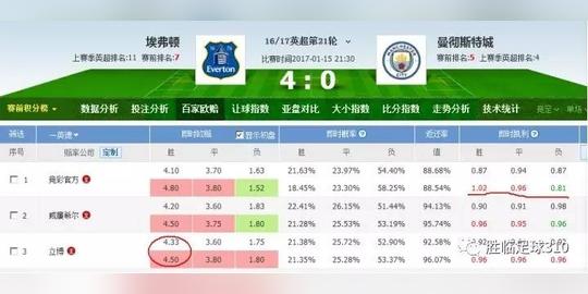 竞彩冷门凯利指数其实是立博决定的!