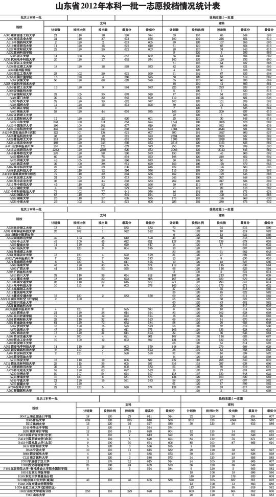 山大一本文理科今年双双爆冷门