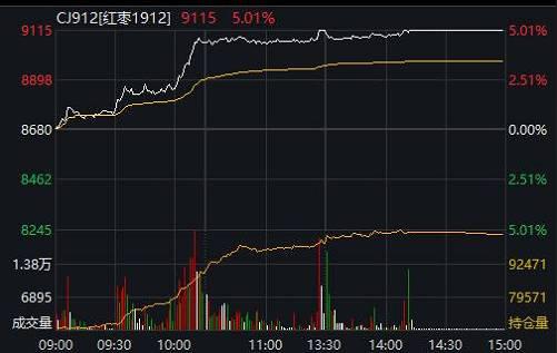 “红枣”刷屏!期货、股票全线涨停，意外的是，机构却跑了