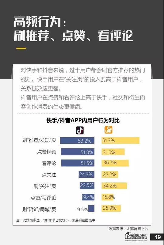抖音&快手用户研究数据报告