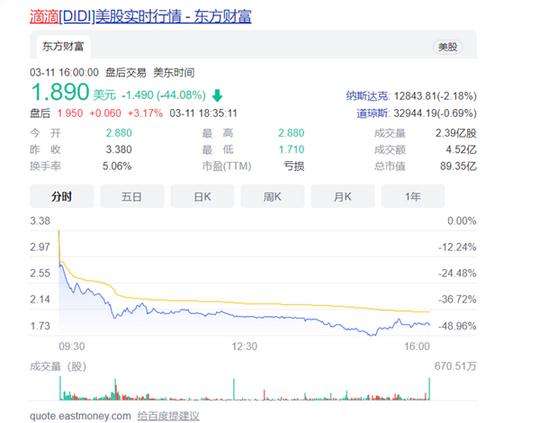 中概股遭遇“黑色星期五”:滴滴一天暴跌44%新能源汽车全线下挫