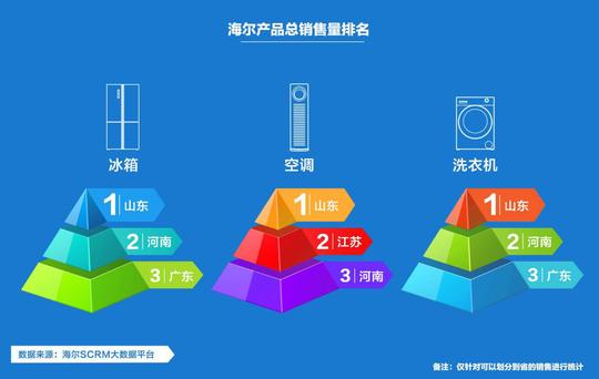 海尔2亿家庭用户画像:近4成用户有2台及以上海尔家电