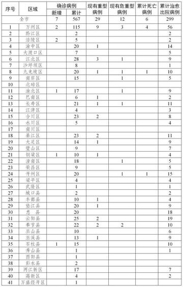 重慶1例死亡病例詳情