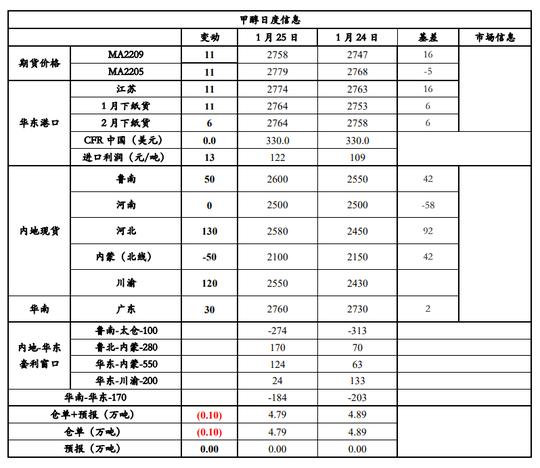 长约签订进度偏慢甲醇上行驱动较强