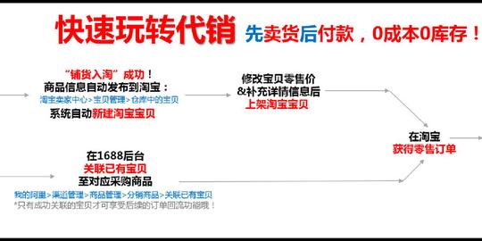 阿里巴巴运营中铺货到淘宝+极速下单(订单回流)操作指南