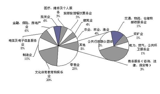 创业项目分析:大学生自主创业:好的创业项目等