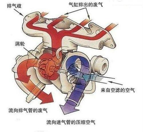 涡轮增压示意图