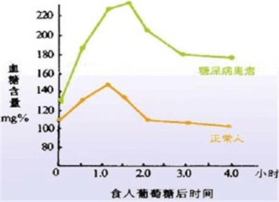 口服糖耐量试验参考值及临床意义