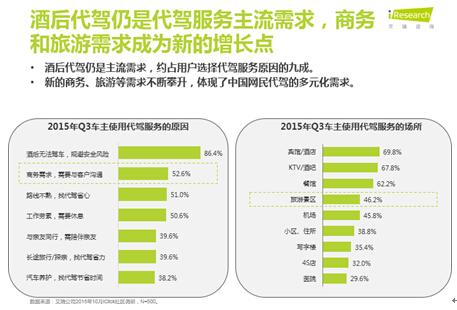 仅用2个月滴滴代驾主导代驾行业发展新格局