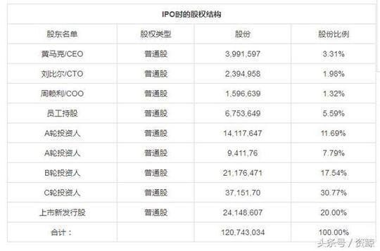 干货收藏!|8张表格图看懂创业公司融资如何分配股权