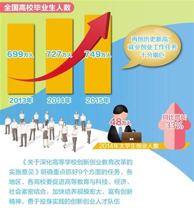 等学校创新创业教育改革的实施意见》,全面部署深化高校创新创业
