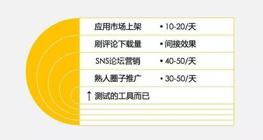 app创业如何搞定拉新,激活,留存,变现,裂变?