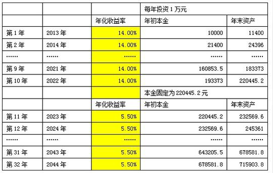 老编辑聊基金,养老,基金定投