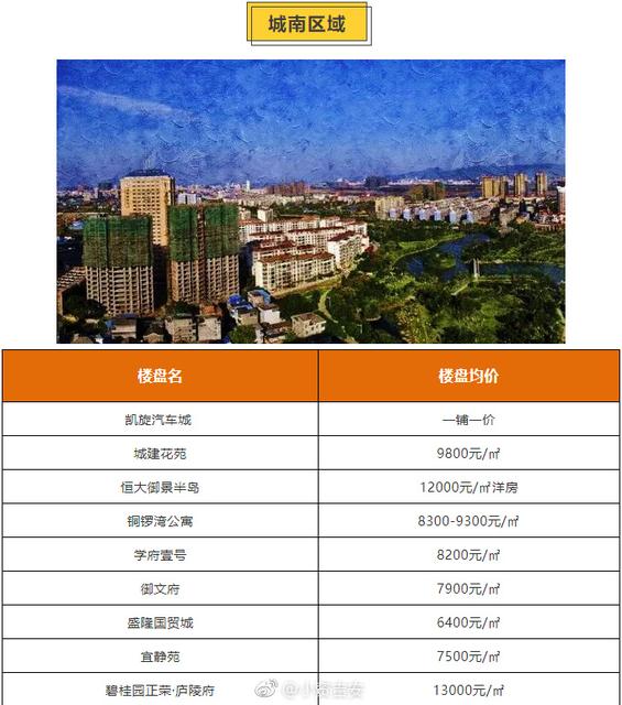 围观|吉安8月最新房价表出炉