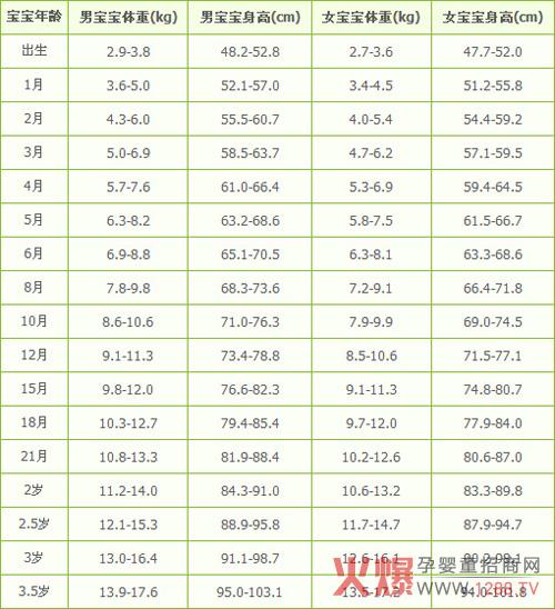 最新！0-10岁宝宝的身高体重标准表