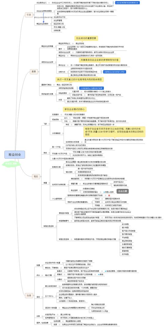 读书|《精益创业》思维导图笔记